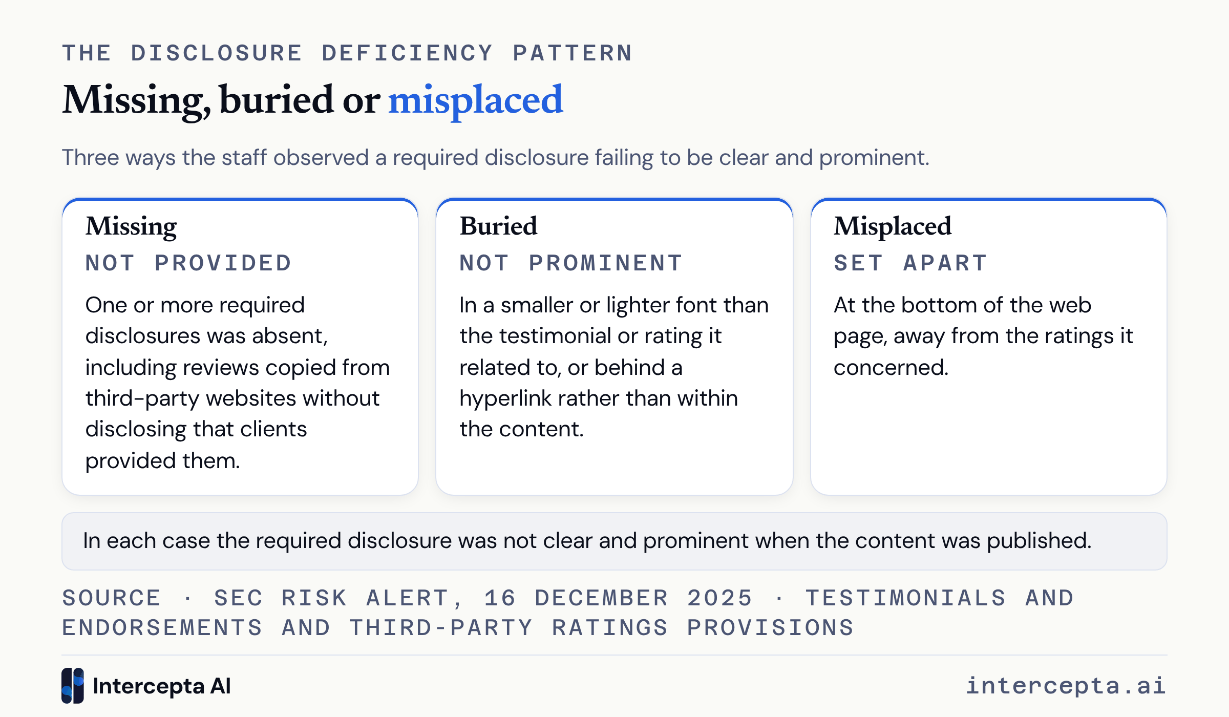 Disclosure deficiency pattern across testimonials, endorsements and ratings, missing, buried or misplaced