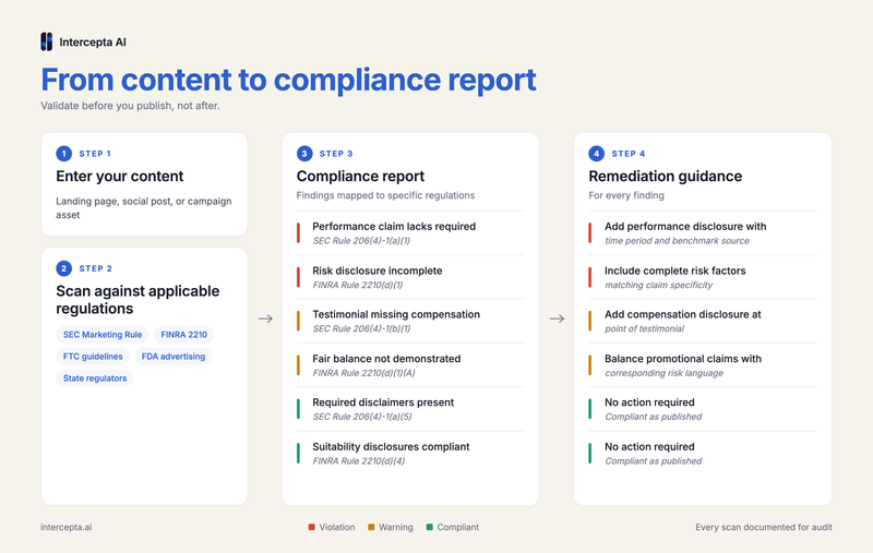 Diagram of Intercepta's flow: enter content, scan against regulations, get a compliance report with remediation guidance.